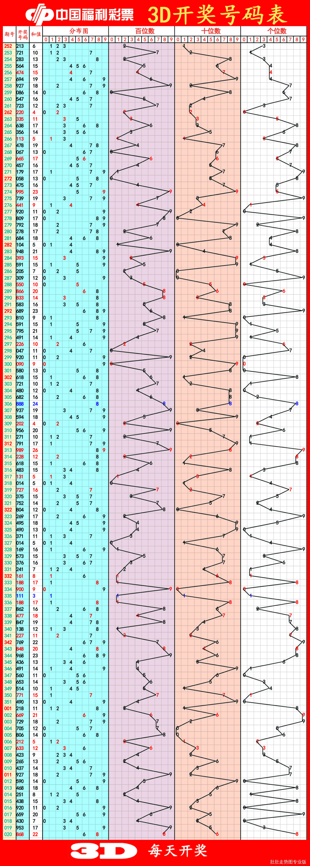 探索最前沿，最新3D走勢圖綜合版解析