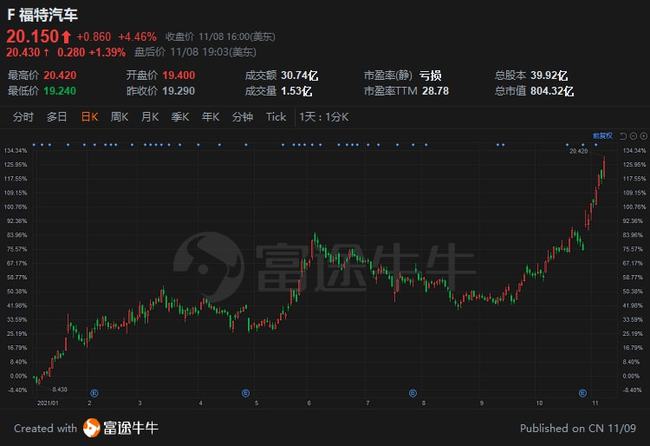 福特股票，與友情之旅的交織故事