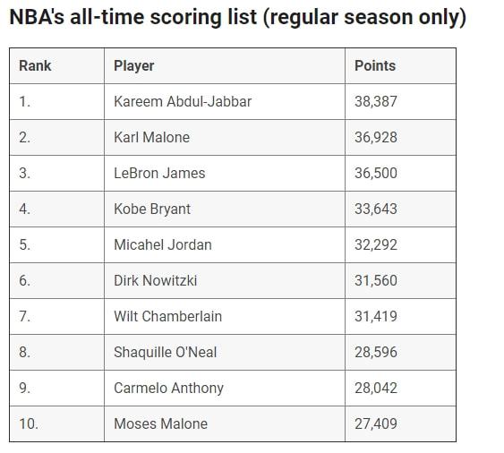 NBA得分榜最新排名，時(shí)代的榮光與傳奇的續(xù)寫之路