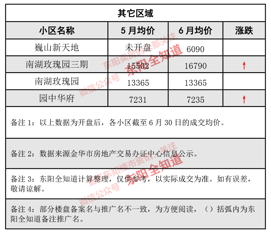 東陽(yáng)房?jī)r(jià)動(dòng)態(tài)解析，市場(chǎng)走勢(shì)、觀點(diǎn)闡述與最新資訊分享