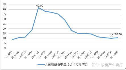 六氟磷酸鋰最新報價揭秘，一文掌握行業(yè)動態(tài)，洞悉市場趨勢！