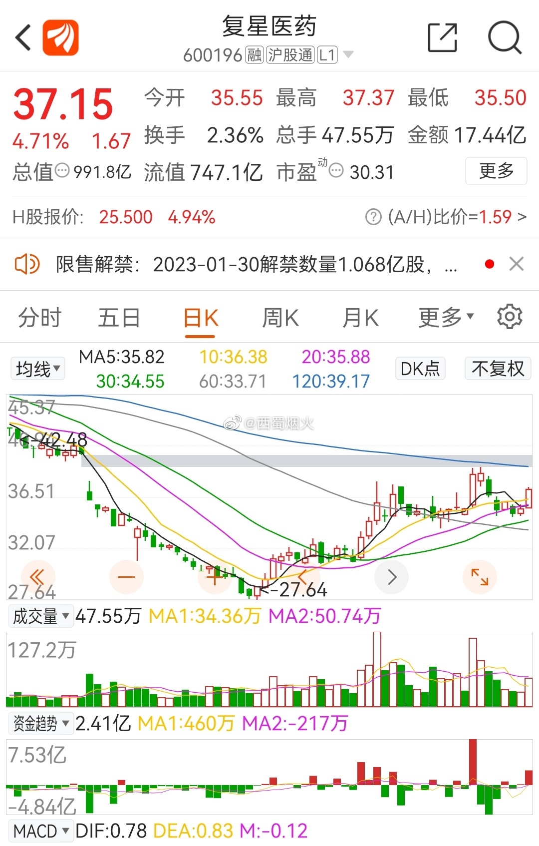 復(fù)星醫(yī)藥最新動態(tài)，創(chuàng)新研發(fā)、市場拓展及行業(yè)影響力全面提升