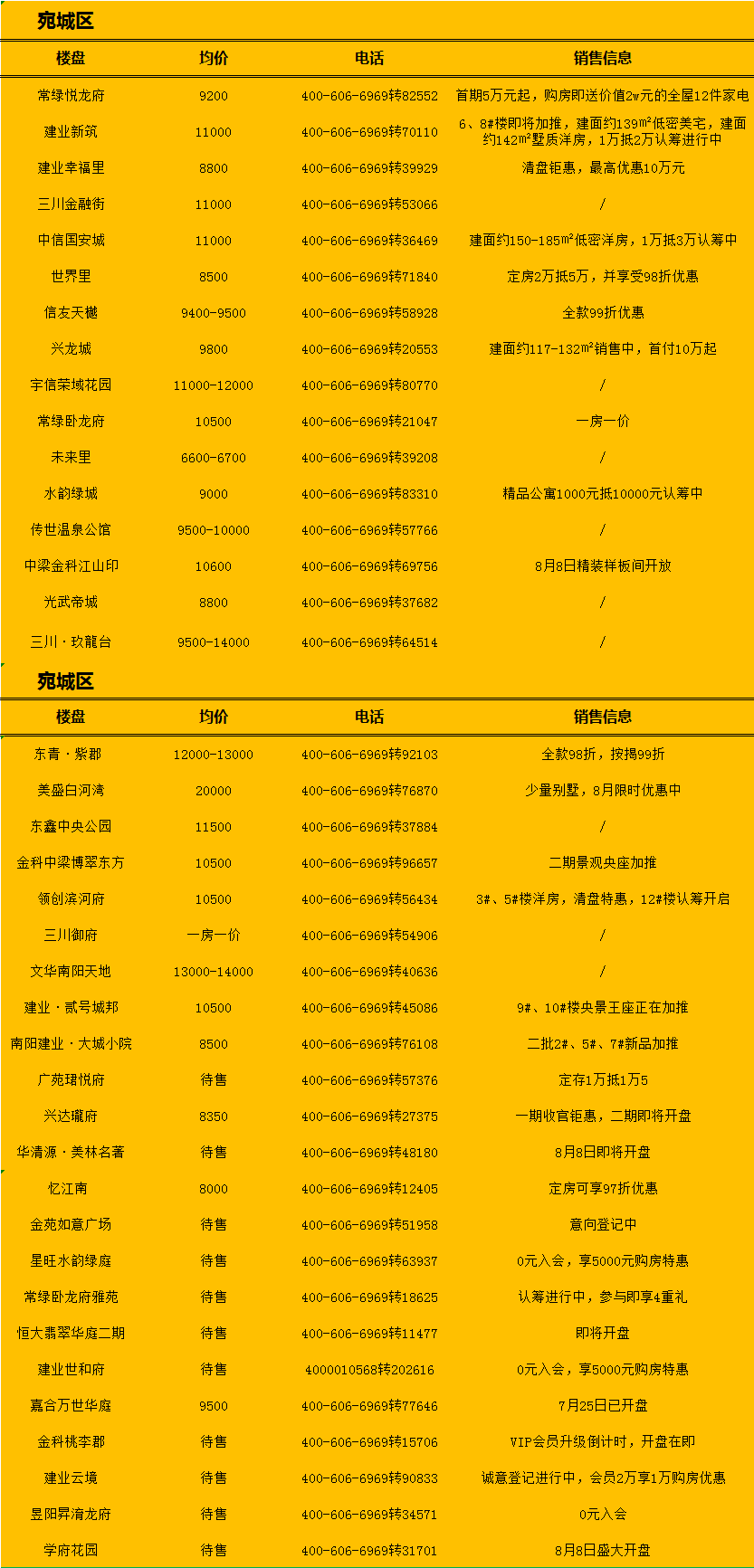 南陽最新房源，理想居住首選