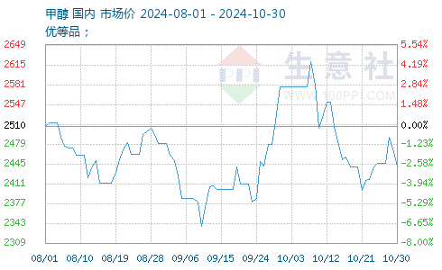 甲醇最新報(bào)價獲取指南，最新甲醇報(bào)價一覽