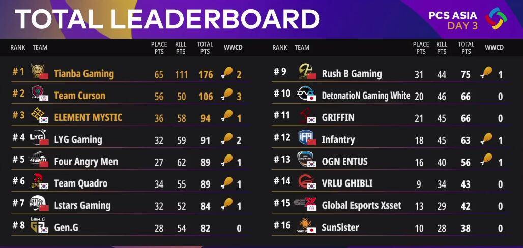 絕地求生PCS最新排名，群雄逐鹿，誰將成為領(lǐng)袖？