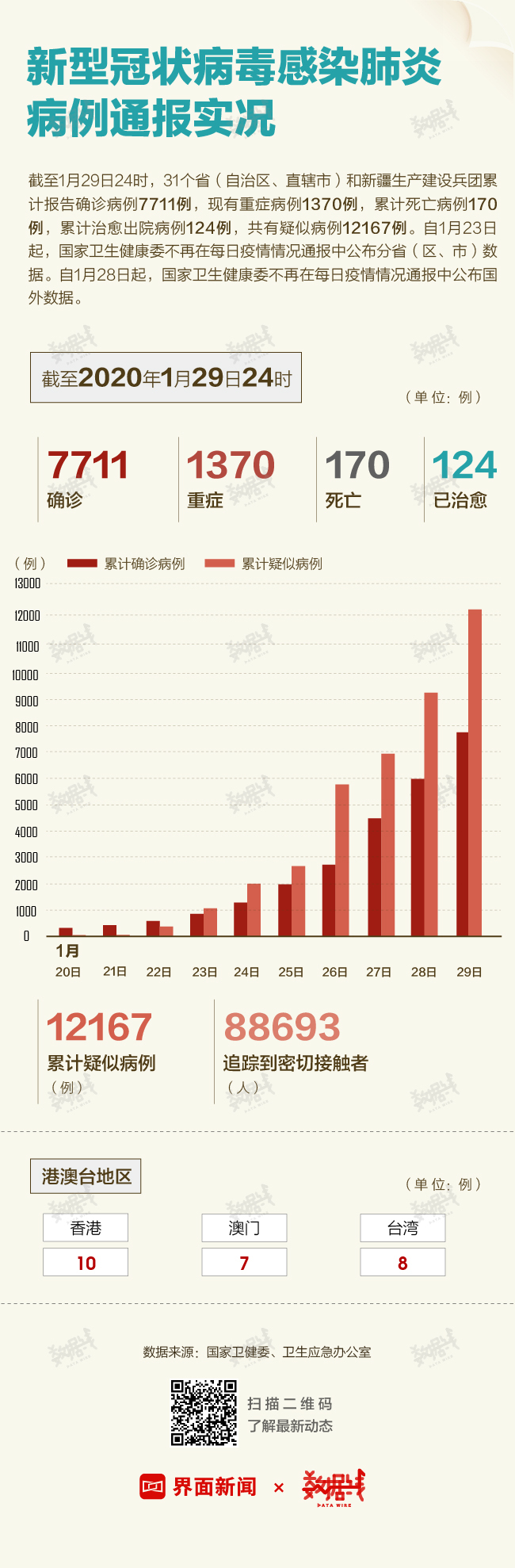 肺炎病例最新數(shù)據(jù)圖及其解讀