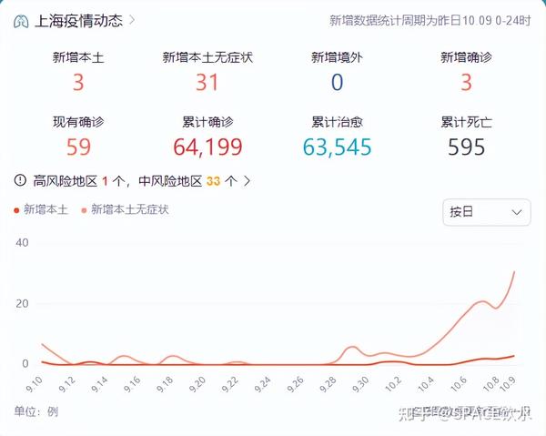 中國最新疫情數(shù)據(jù)下的上海，變化、學習與自信的力量展現(xiàn)